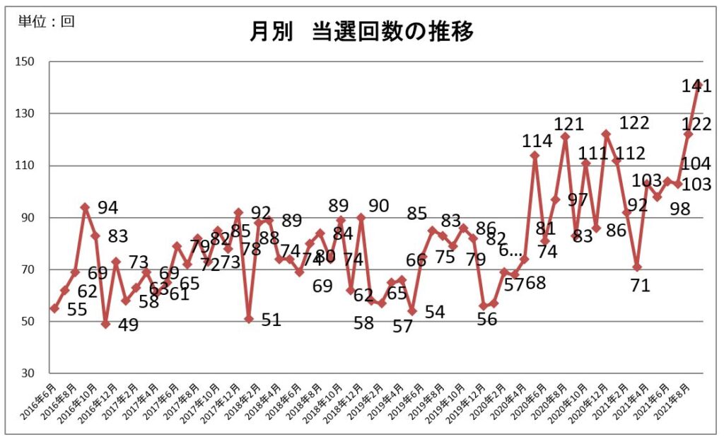 月別 当選回数の推移