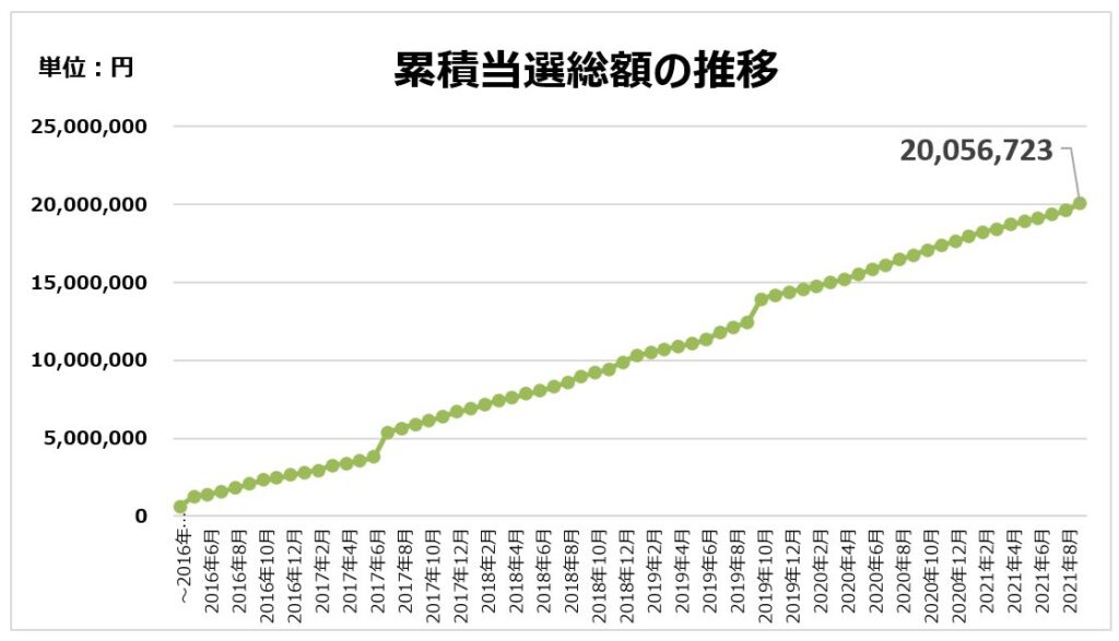 累積当選総額の推移