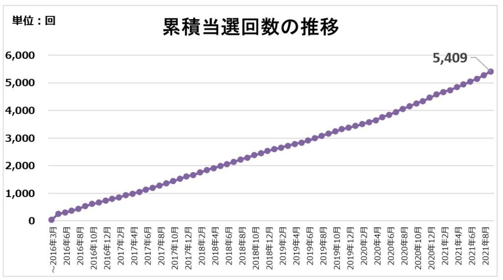 累積当選回数の推移