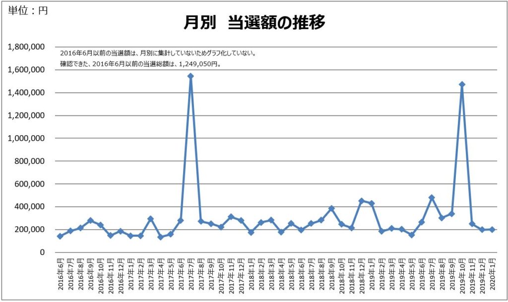 月別 当選額の推移