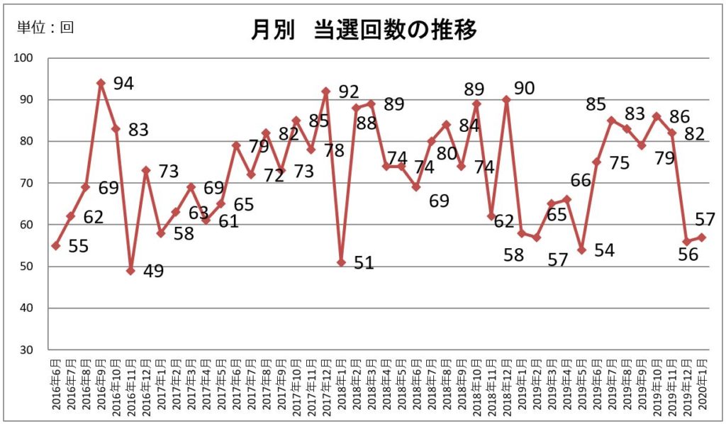 月別 当選回数の推移