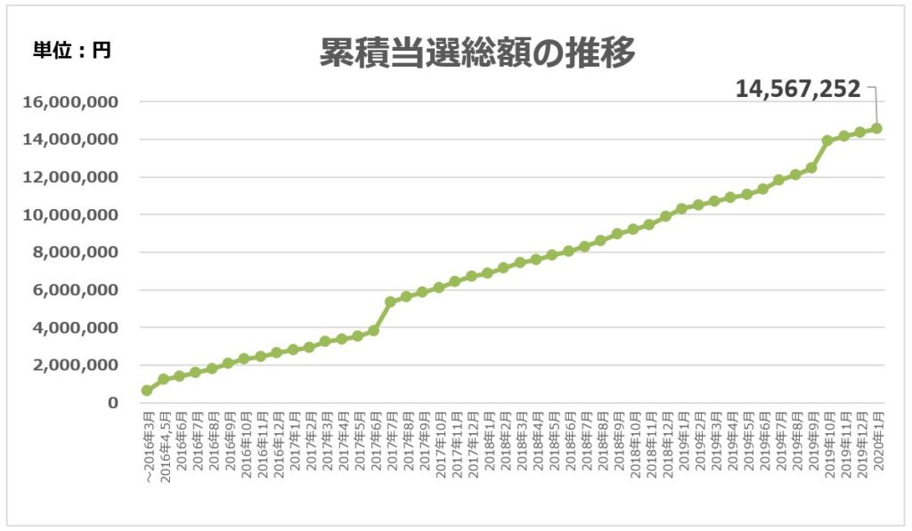累積 当選額の推移