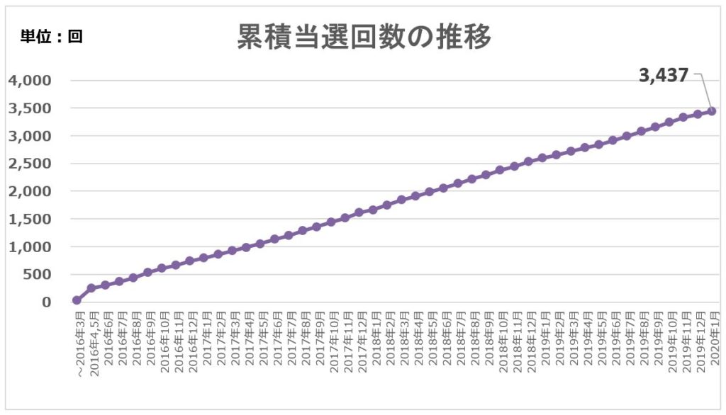 累積 当選回数の推移
