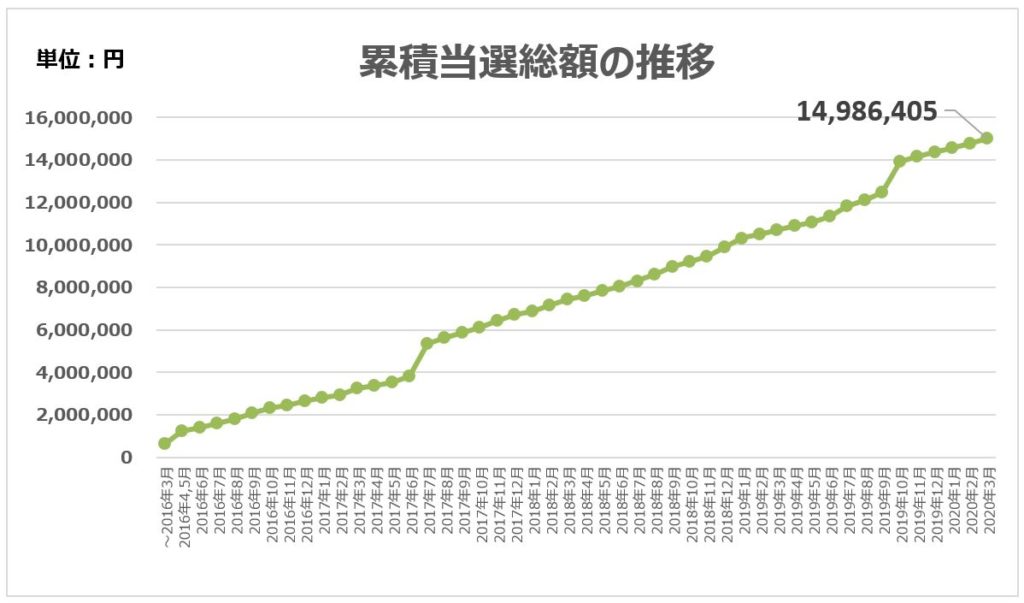累積当選額の推移