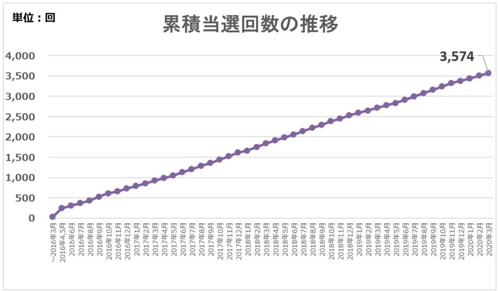 累積当選回数の推移