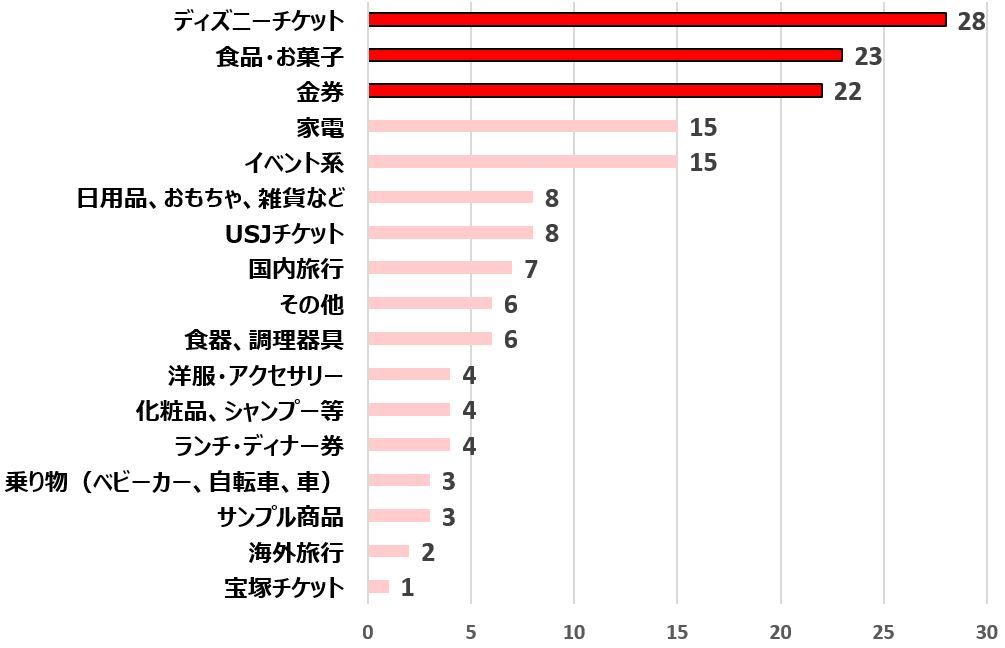 新めぐめぐの懸賞当選ブログの読者様を対象に実施したアンケート(2016年11月)