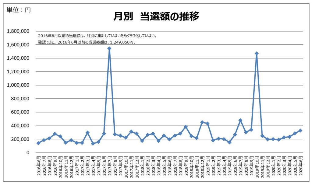 月別当選数の推移
