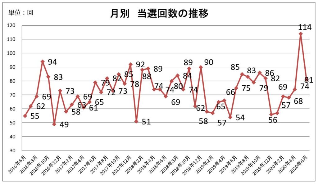 月別当選回数の推移