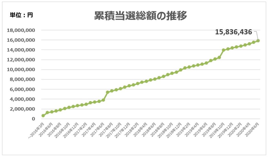 累世当選総額の推移