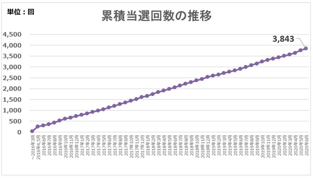 累積当選回数の推移