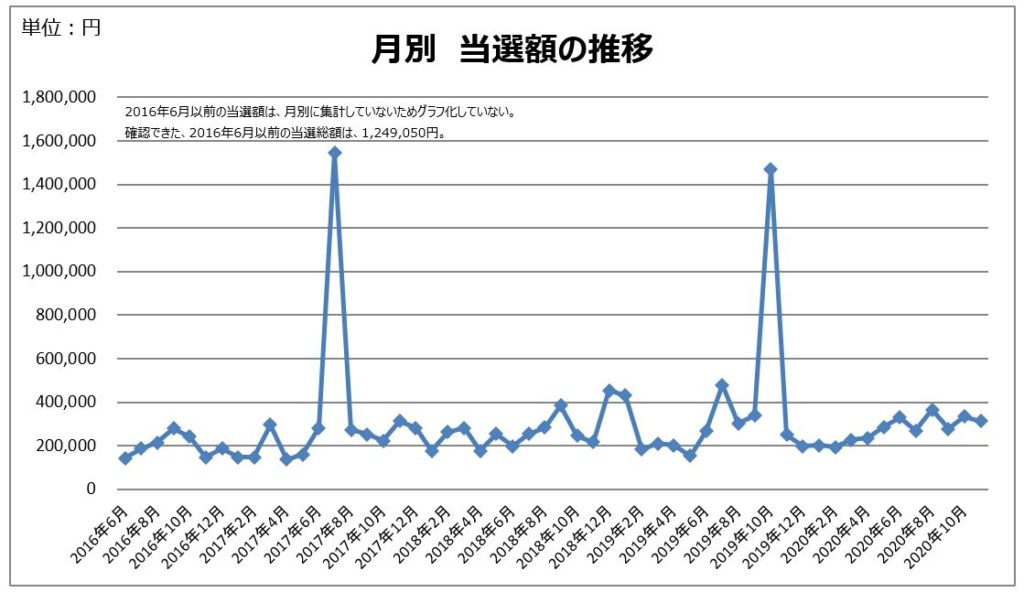 月別当選額の推移