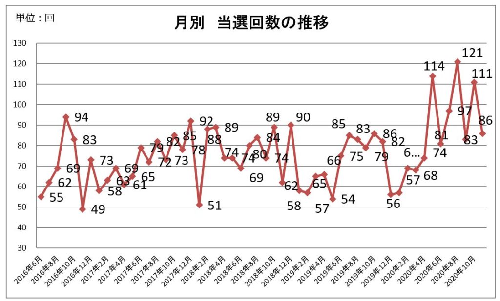 月別当選回数の推移