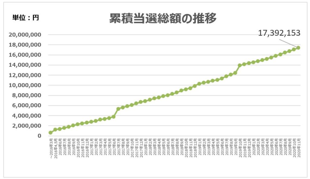 累積当選総額の推移