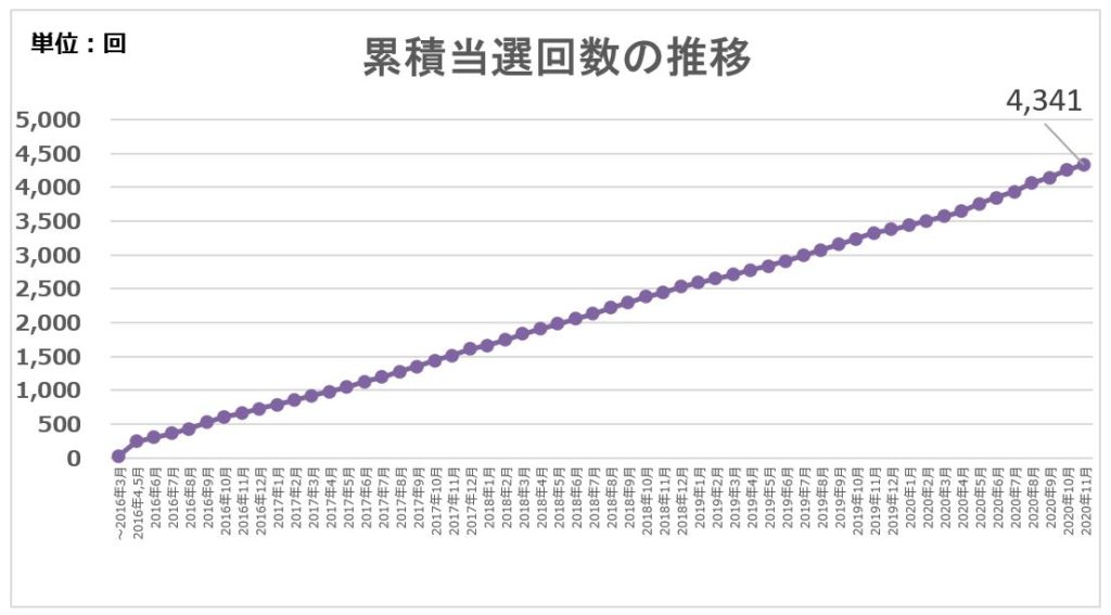 累積当選回数の推移