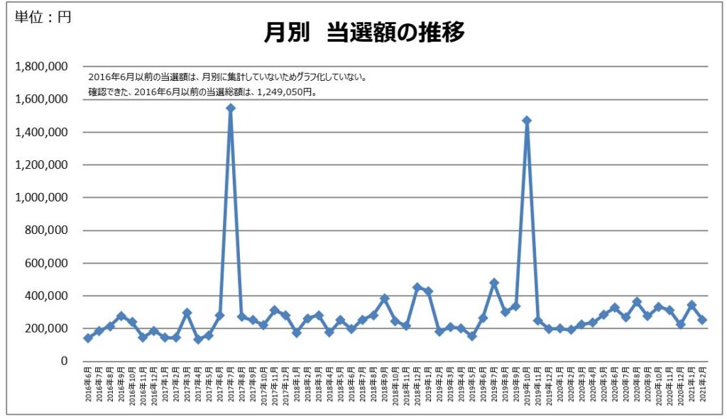 月別当選額