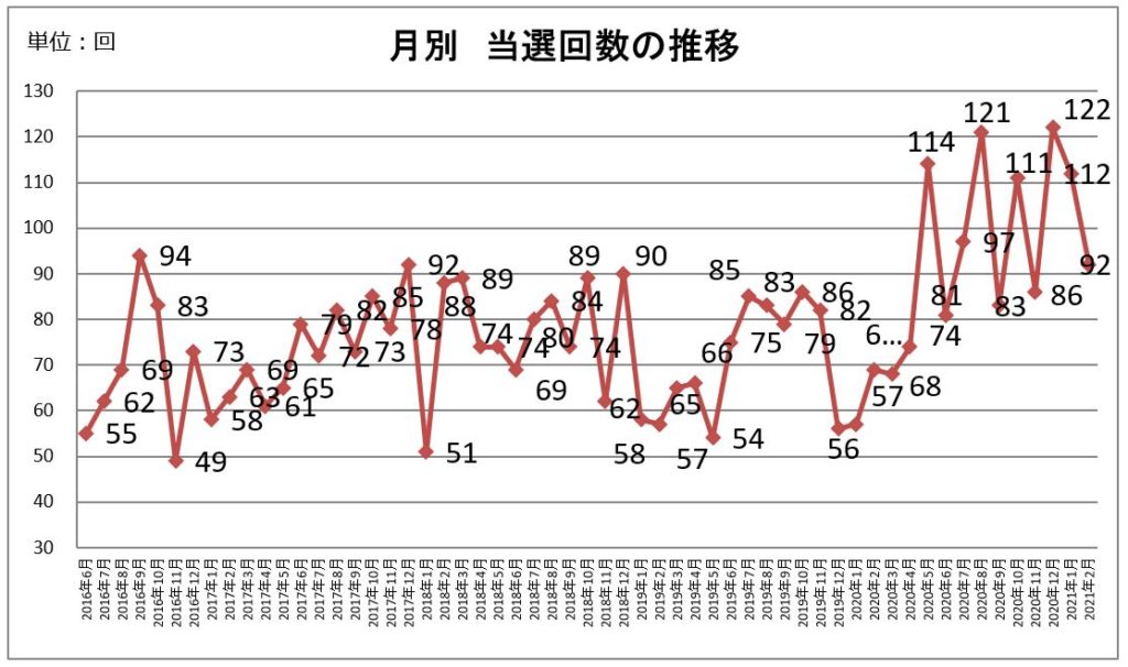 月別当選回数