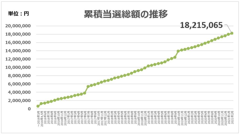 累積当選額