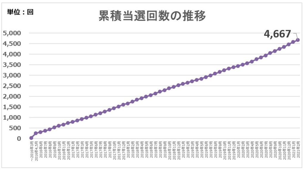 累積当選回数